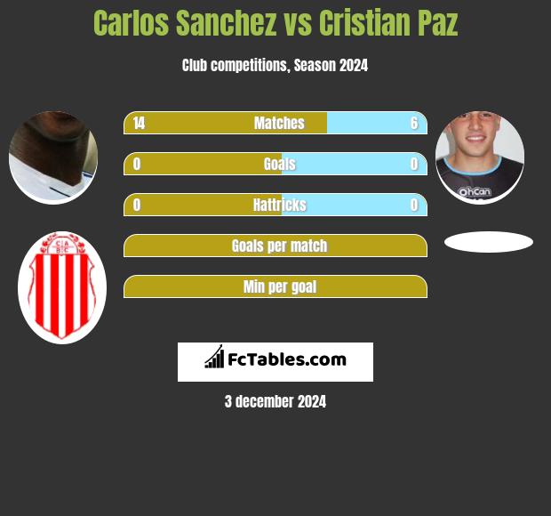 Carlos Sanchez vs Cristian Paz h2h player stats