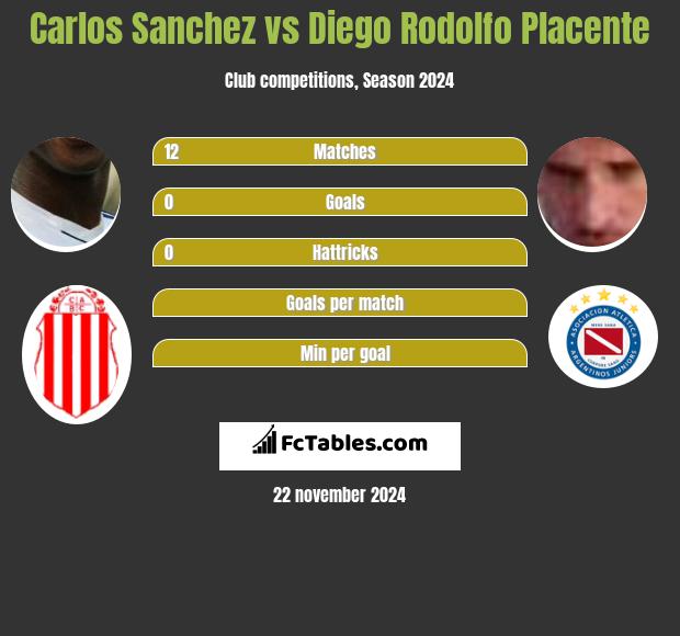 Carlos Sanchez vs Diego Rodolfo Placente h2h player stats