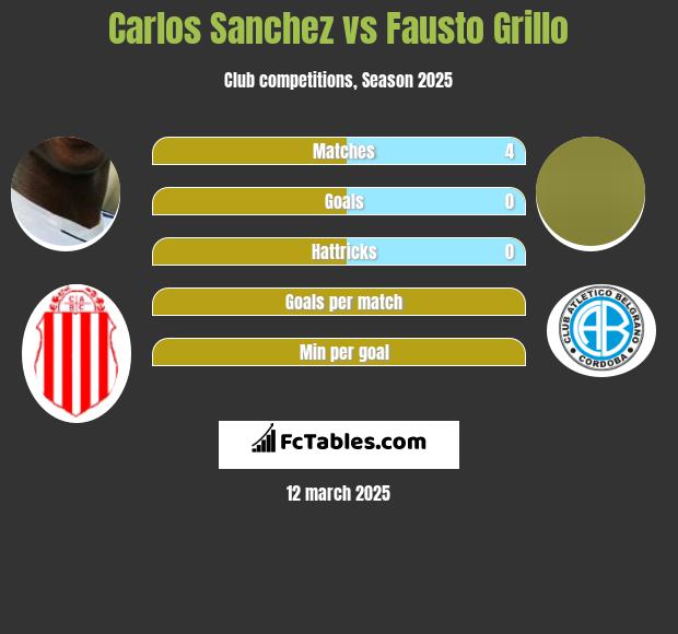 Carlos Sanchez vs Fausto Grillo h2h player stats