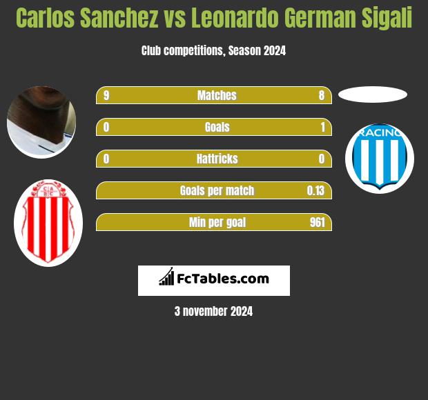 Carlos Sanchez vs Leonardo Sigali h2h player stats