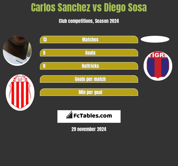 Carlos Sanchez vs Diego Sosa h2h player stats