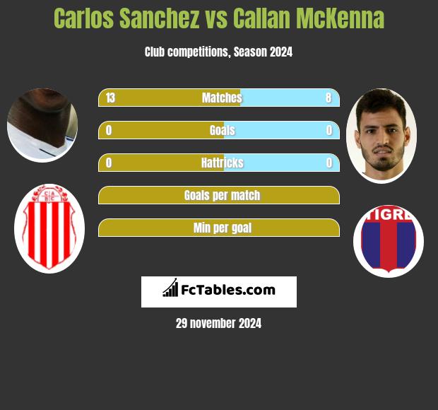 Carlos Sanchez vs Callan McKenna h2h player stats