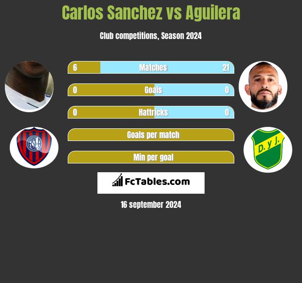 Carlos Sanchez vs Aguilera h2h player stats