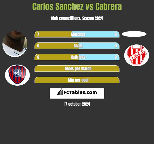 Carlos Sanchez vs Cabrera h2h player stats