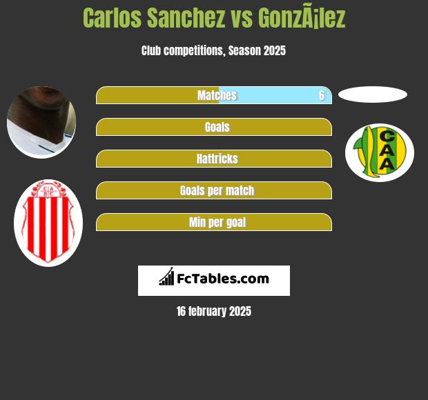 Carlos Sanchez vs GonzÃ¡lez h2h player stats