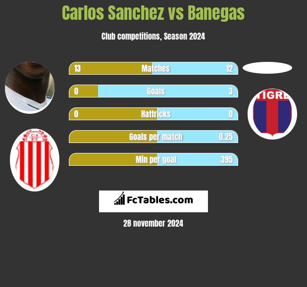 Carlos Sanchez vs Banegas h2h player stats