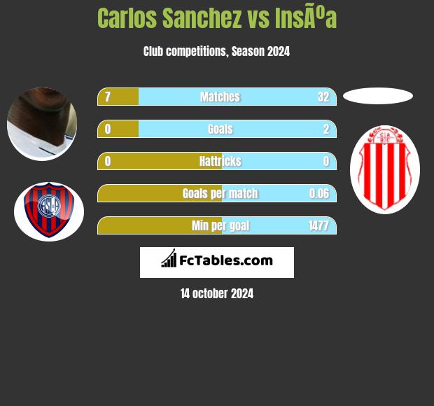 Carlos Sanchez vs InsÃºa h2h player stats