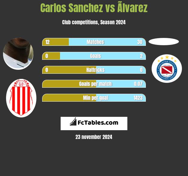 Carlos Sanchez vs Ãlvarez h2h player stats