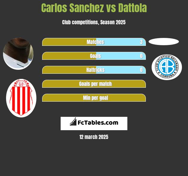 Carlos Sanchez vs Dattola h2h player stats