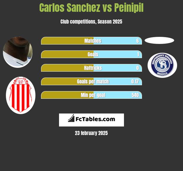 Carlos Sanchez vs Peinipil h2h player stats