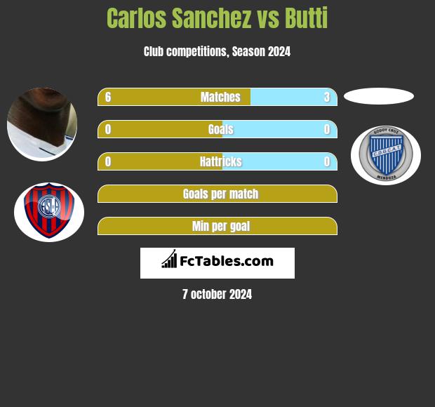 Carlos Sanchez vs Butti h2h player stats