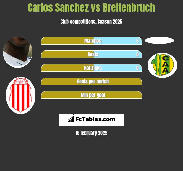 Carlos Sanchez vs Breitenbruch h2h player stats