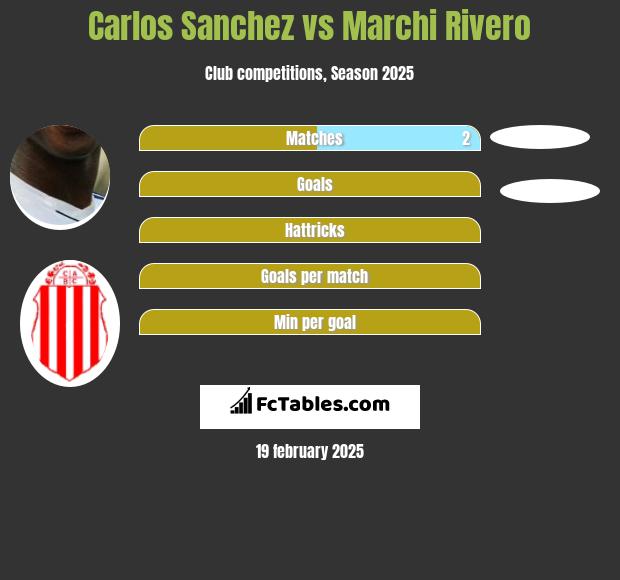 Carlos Sanchez vs Marchi Rivero h2h player stats