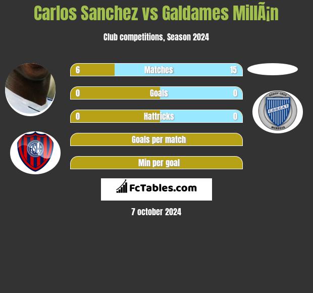 Carlos Sanchez vs Galdames MillÃ¡n h2h player stats