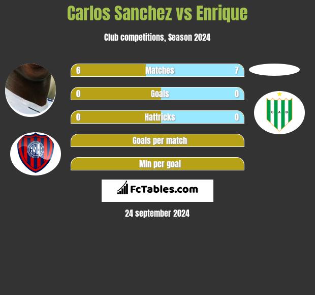 Carlos Sanchez vs Enrique h2h player stats