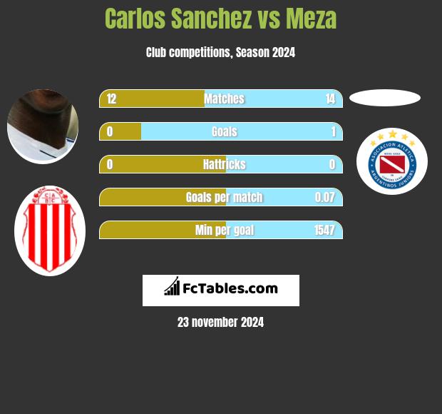 Carlos Sanchez vs Meza h2h player stats