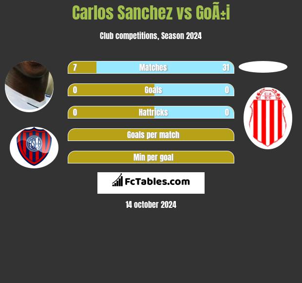 Carlos Sanchez vs GoÃ±i h2h player stats