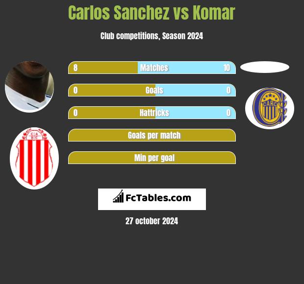 Carlos Sanchez vs Komar h2h player stats