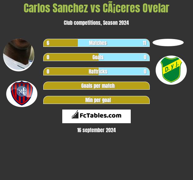 Carlos Sanchez vs CÃ¡ceres Ovelar h2h player stats