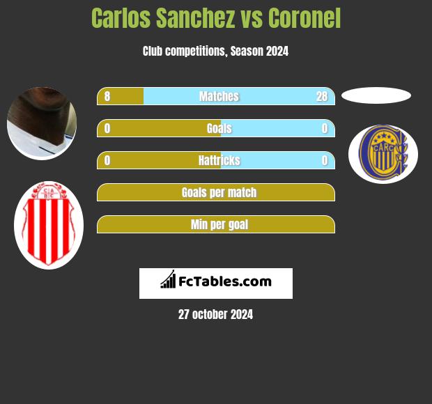 Carlos Sanchez vs Coronel h2h player stats