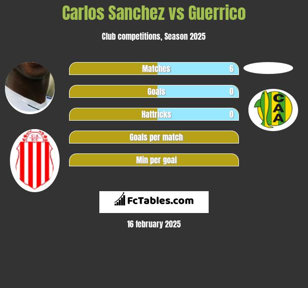 Carlos Sanchez vs Guerrico h2h player stats