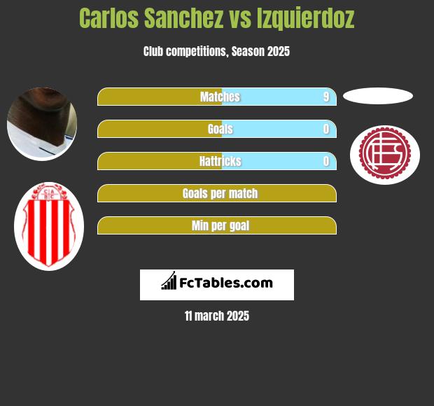 Carlos Sanchez vs Izquierdoz h2h player stats