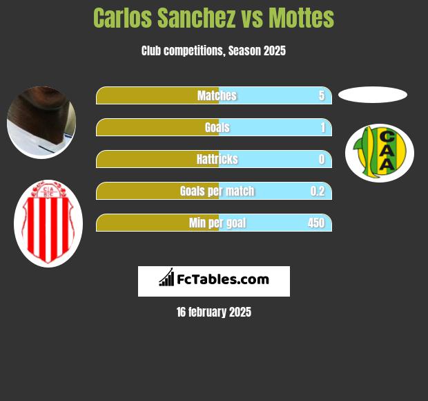 Carlos Sanchez vs Mottes h2h player stats