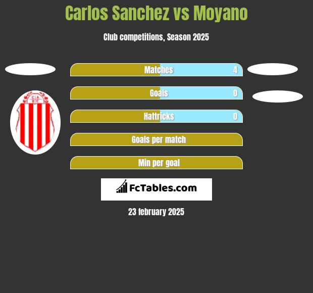 Carlos Sanchez vs Moyano h2h player stats