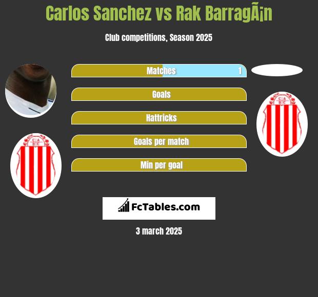 Carlos Sanchez vs Rak BarragÃ¡n h2h player stats