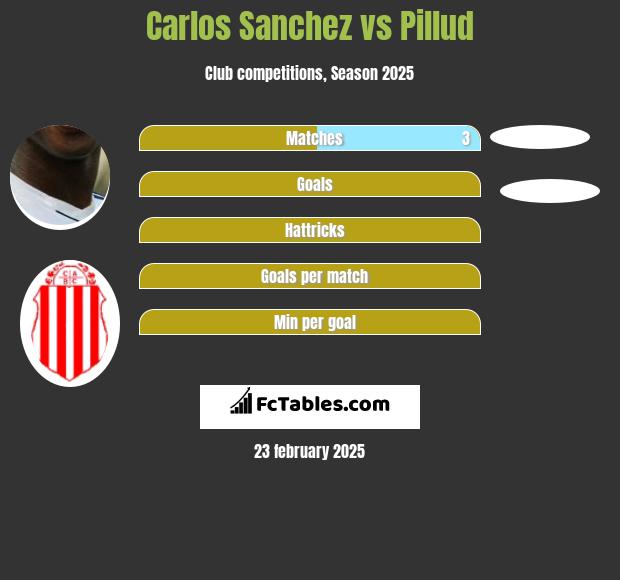 Carlos Sanchez vs Pillud h2h player stats