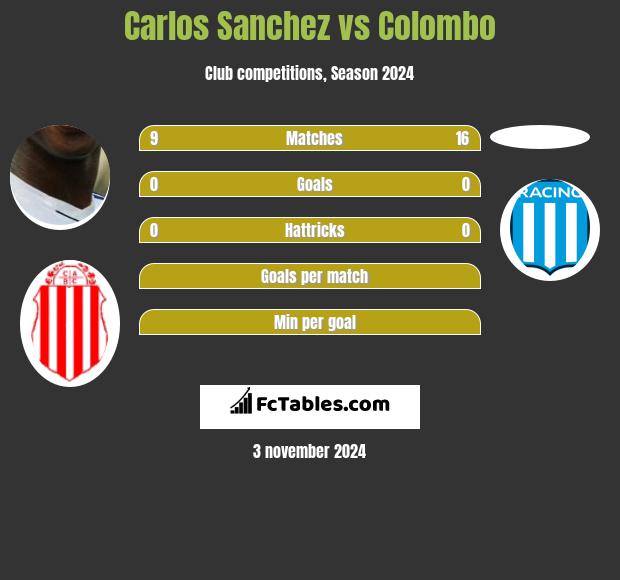 Carlos Sanchez vs Colombo h2h player stats