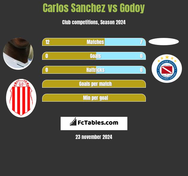 Carlos Sanchez vs Godoy h2h player stats