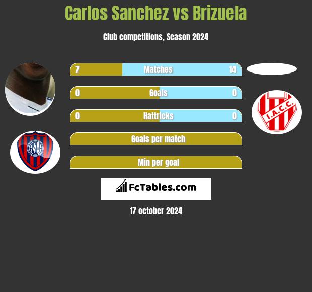 Carlos Sanchez vs Brizuela h2h player stats