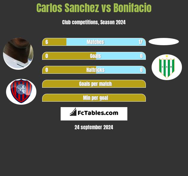 Carlos Sanchez vs Bonifacio h2h player stats