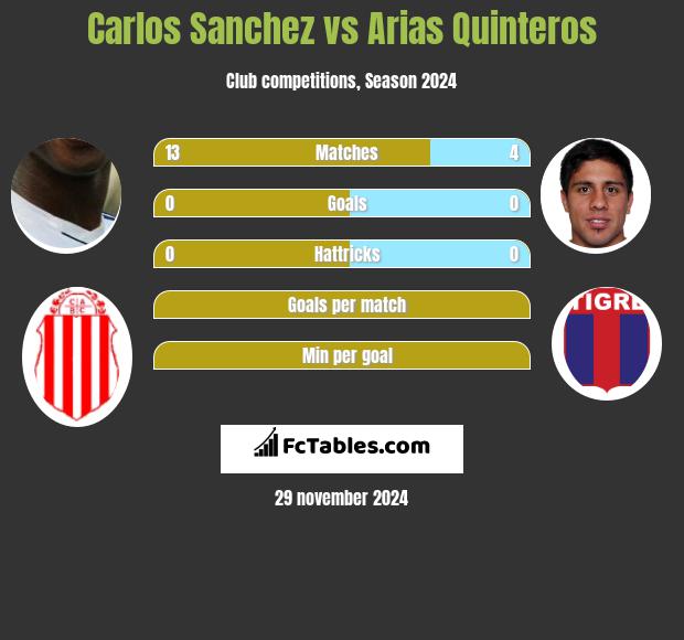 Carlos Sanchez vs Arias Quinteros h2h player stats