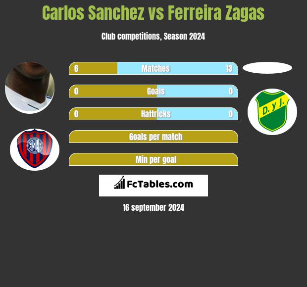 Carlos Sanchez vs Ferreira Zagas h2h player stats