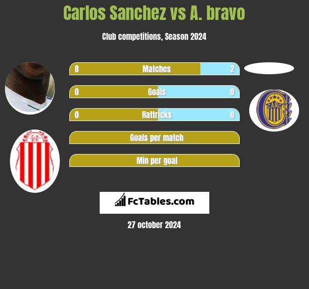 Carlos Sanchez vs A. bravo h2h player stats