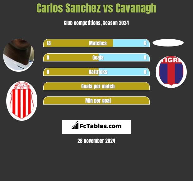 Carlos Sanchez vs Cavanagh h2h player stats