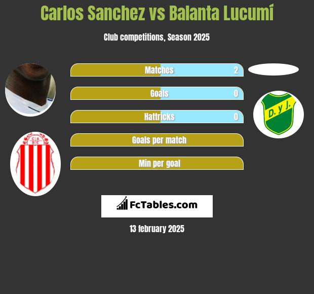 Carlos Sanchez vs Balanta Lucumí h2h player stats