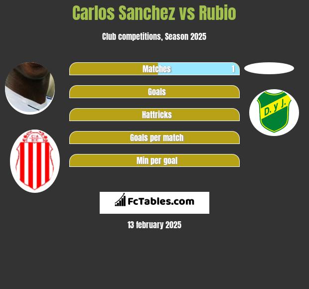 Carlos Sanchez vs Rubio h2h player stats