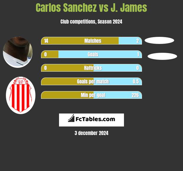 Carlos Sanchez vs J. James h2h player stats