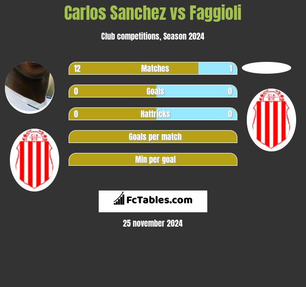 Carlos Sanchez vs Faggioli h2h player stats