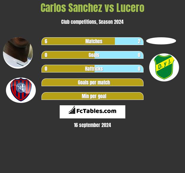 Carlos Sanchez vs Lucero h2h player stats