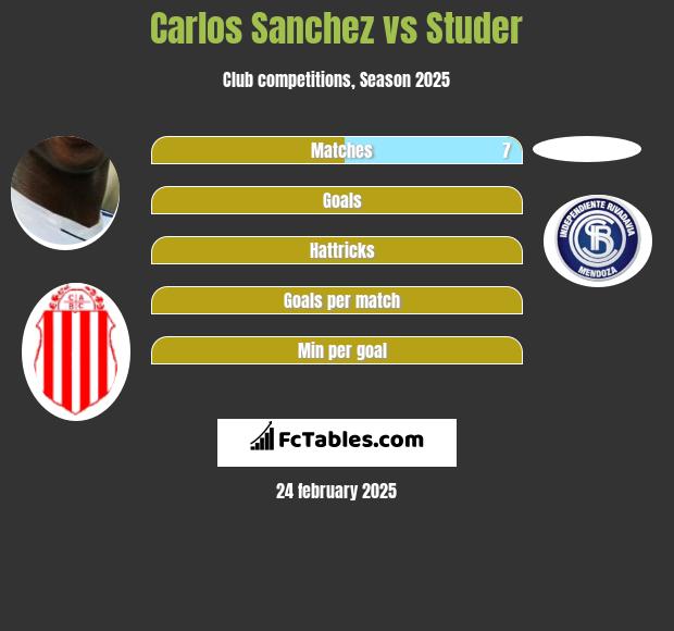 Carlos Sanchez vs Studer h2h player stats