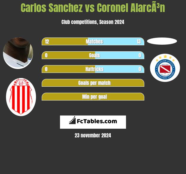 Carlos Sanchez vs Coronel AlarcÃ³n h2h player stats