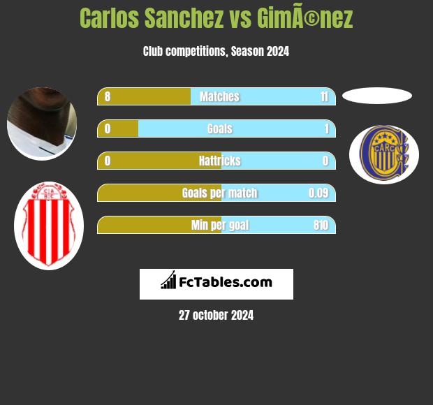 Carlos Sanchez vs GimÃ©nez h2h player stats