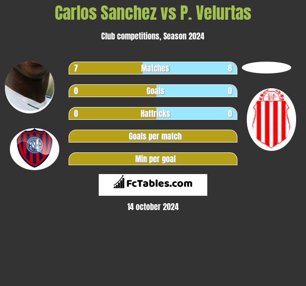 Carlos Sanchez vs P. Velurtas h2h player stats