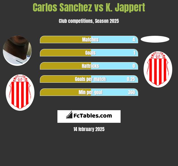 Carlos Sanchez vs K. Jappert h2h player stats