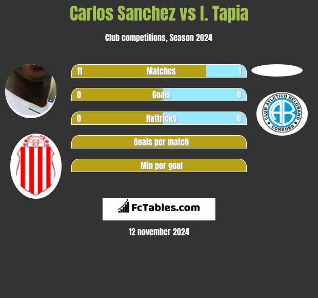 Carlos Sanchez vs I. Tapia h2h player stats