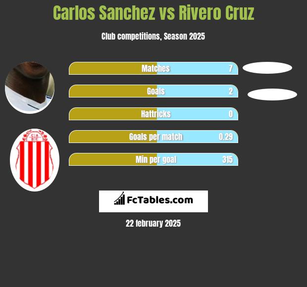 Carlos Sanchez vs Rivero Cruz h2h player stats